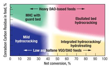 Severity of operations Hydrocracking solutions squeeze more ULSD from heavy