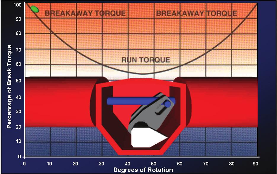 The breakaway torque is that produced at the beginning and the end of the
