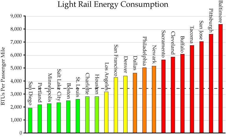 Does Rail Transit Save Energy or Reduce CO2 Emissions?