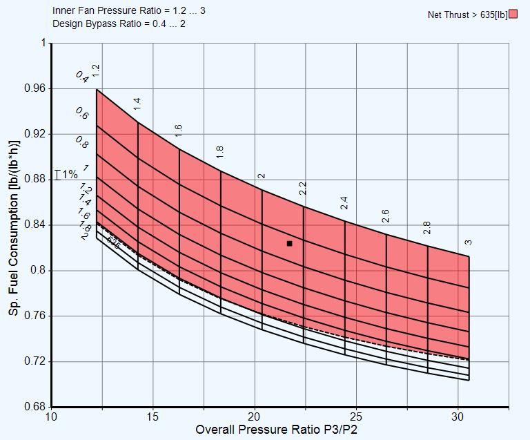 4 that TSFC decreases as fan pressure ratio increases (and thus overall pressure ratio increases).