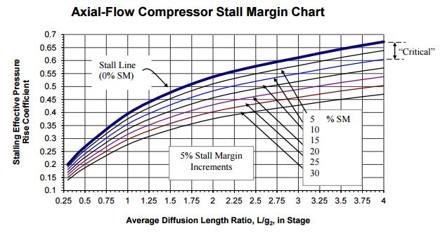 stage. In Figure 5.3, the 0-10% stall margin range is considered the critical range, and as such it is a design intent to exceed this critical range of stall margin. 5.1 Fan (LPC) Design Figure 5.