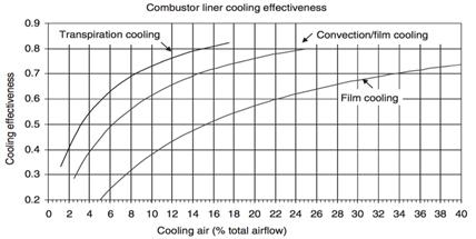 The cooling air requirement corresponding to different types of cooling methods is determined using Figure 6.9 [8].