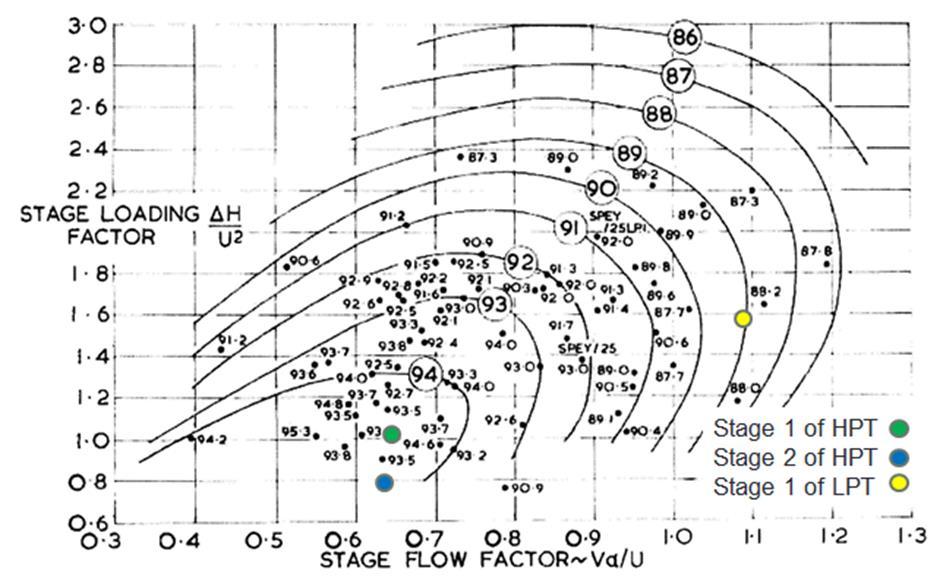 7.8 Smith Chart A Smith Chart consists of the flow coefficients and stage loading parameters for each stage of the turbine. These values determine the efficiency of the turbine at each stage.