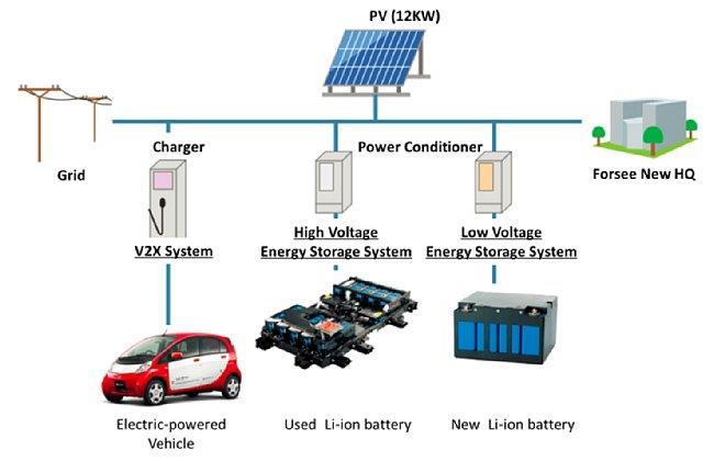 Exhibit 1: Deployment of Used Li-ion Batteries Advanced Battery Weekly Source: Mitsubishi Motors The French government is planning to impose the interoperability of the country's various EV charging