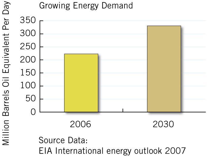 World energy demand World economic growth, the expanding population and an increase in the purchasing power