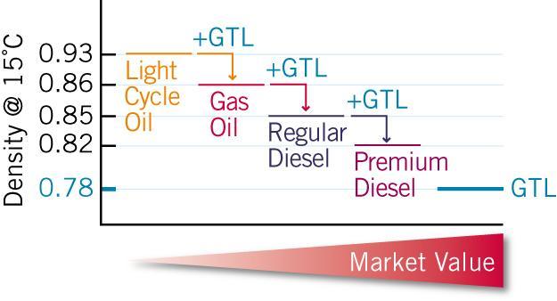 GTL value GTL diesel can be used neat or as a blend and can help refiners to: Extend the diesel pool to meet growing demand Enhance crude optimisation options Upgrade lower grade material Enable