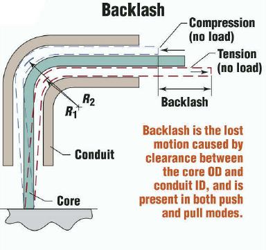 conduit and the buckling potential. And lost-motion calculations assume that control is securely mounted on the ends, and that the conduit is firmly held in its routed position.