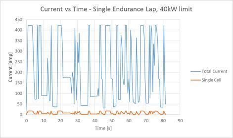 Figure 20: Simulated current vs time for a single endurance lap with a 40kW power limit at the Lincoln FSAE competition Thermal Modeling The physical cell parameters were implemented into a Heun