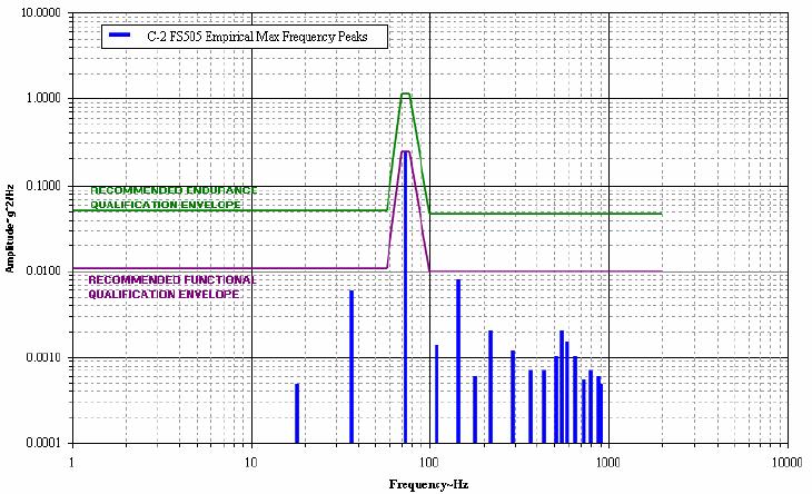 Frequency Primary Multiple Table 4: Summary of Highest Magnitude Response Peaks at FS 505 Hz Peak Magnitude Response (g 2 /Hz) Event Description 1P 18.3 5.0E-04 GR(0) Ground Turn, 3,000 ISHP 2P 36.