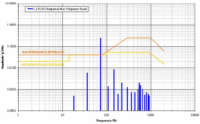 Figure 8: Existing Functional and Endurance Qualification Envelopes with Maximum Response Peaks Measured at FS 505 in the C-2A