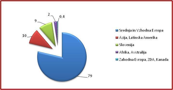 prodaja v Srednji in Vzhodni Evropi (Lek d.d., 2010, str. 10). Deleži prodaje po posameznih področjih so prikazani v Sliki 5. Slika 5: Struktura prodaje podjetja Lek po področjih (v %) Vir: Lek d.d., Letno poročilo podjetja Lek d.