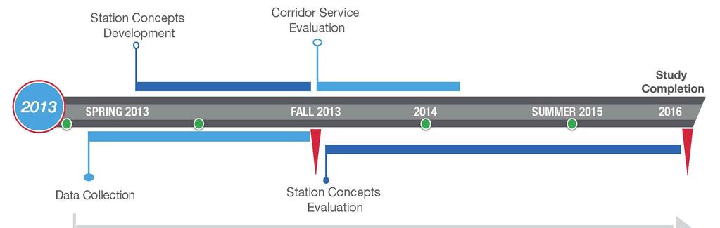 2 Blue Study Area Timeline PROCESS Evaluate existing infrastructure & market conditions Conduct early outreach to project