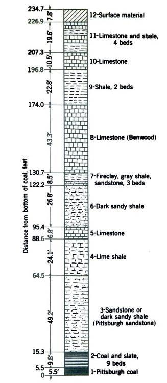 This diagram shows the overburden and strata above No. 10 mine. The average depth was about 230 feet from the bottom of the coal seam to the surface.
