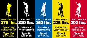 Maximum employee weight + Tools/Equipment/Supplies = Maximum intended load Before you purchase a ladder, consider the maximum weight it will support.