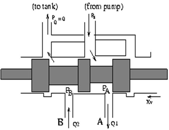 Multi-stage valves 202 Use