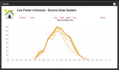 Power Trackers system can also monitor the solar system for you. If you have panels that stop performing at the expected levels the website can generate email notifications.