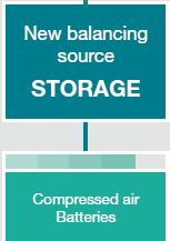 Elia Group I&K priorities STORAGE Programme Storage technologies: a solution to