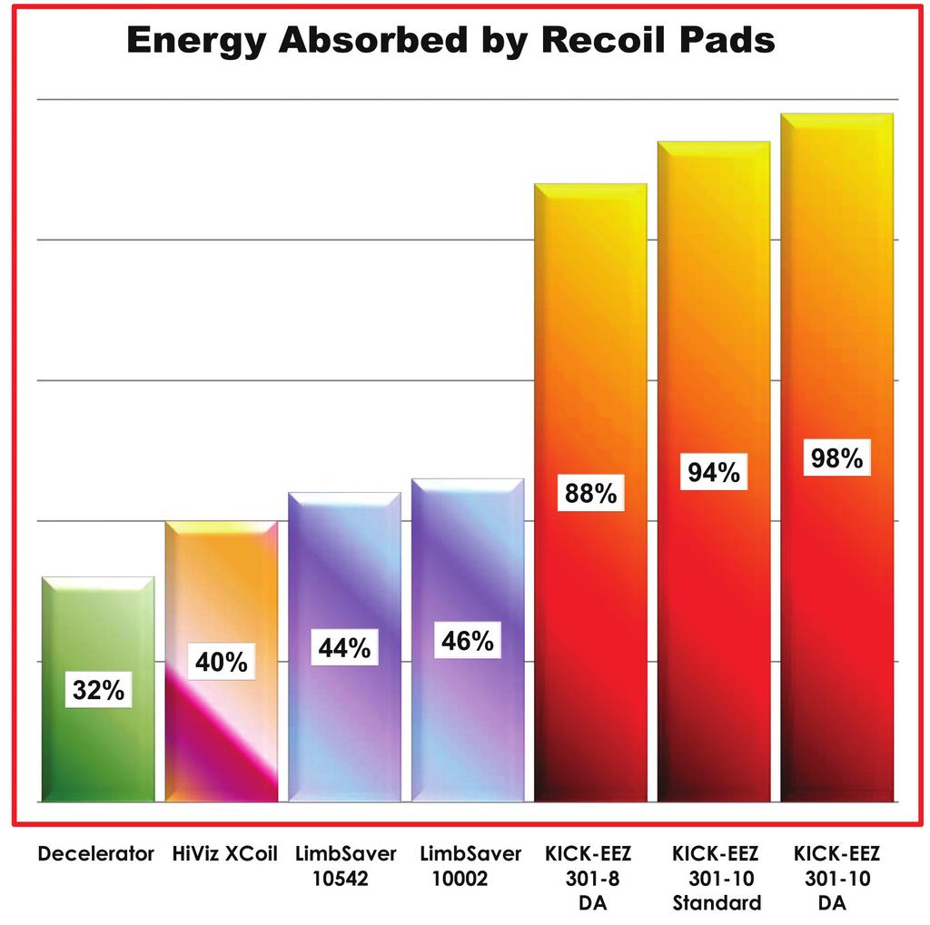 superiority in recoil pads. f the models tested, the three highest rated pads were all KICK-Z Recoil Pads.
