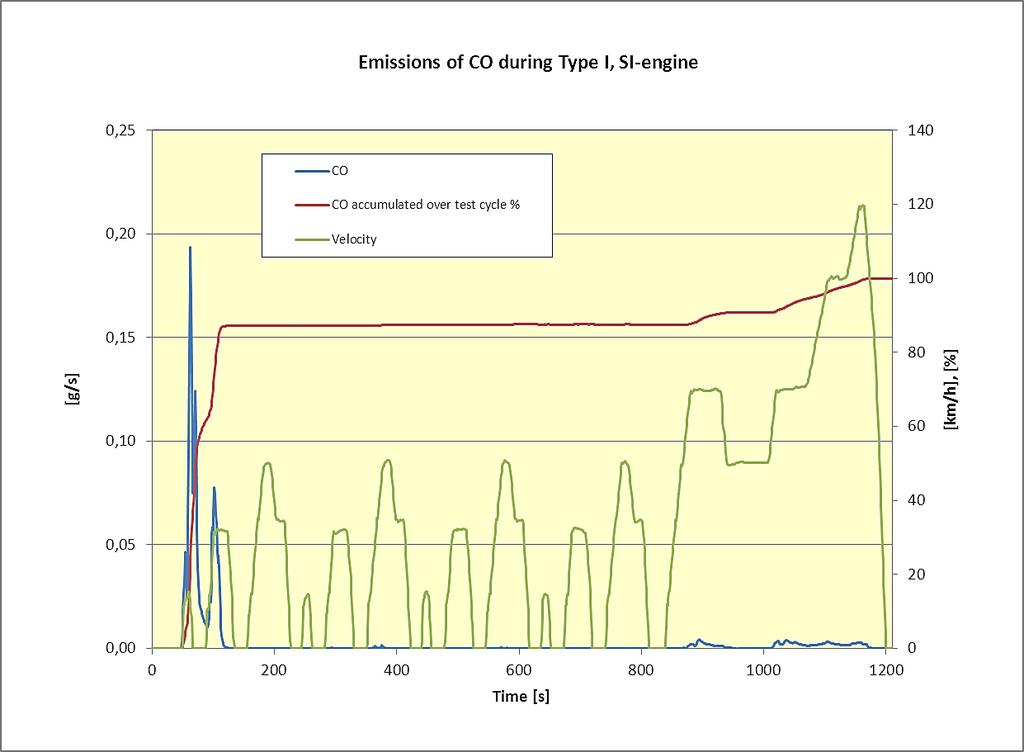 Page 20 of 74 The figures 7 to 12 gives examples of average CO, HC and NO X emissions from Type I tests from vehicles with