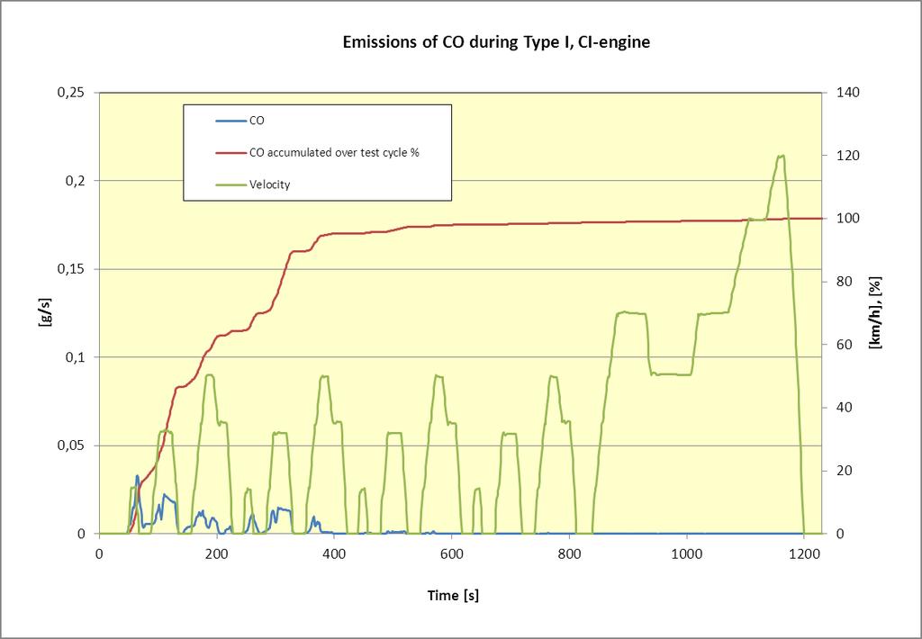 As can be seen in the figures most of the emissions occur at cold start and in the beginning of the test cycles.