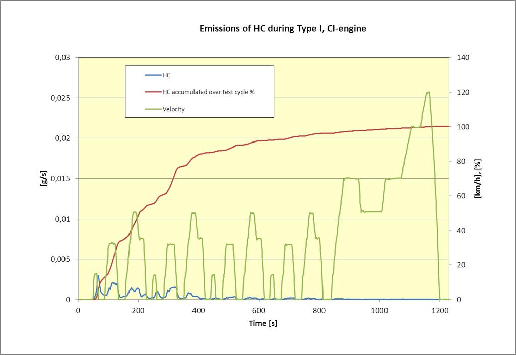 Type I test Figure 11 Average HC