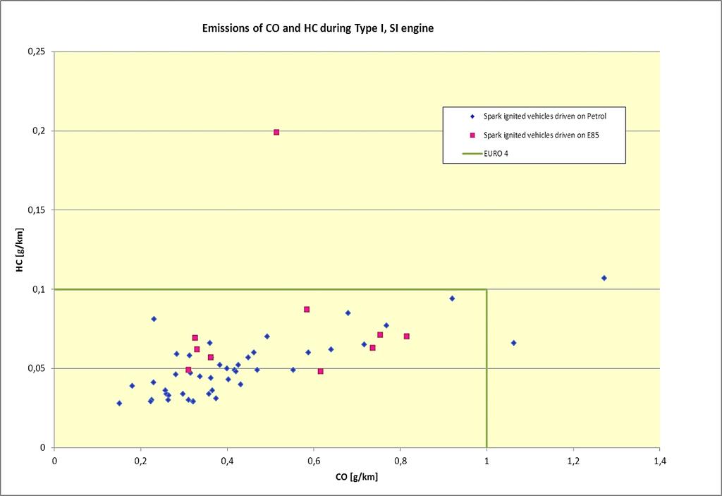 Page 23 of 74 Figure 13 shows the CO and HC emissions during Type I test of SI-engine vehicles.