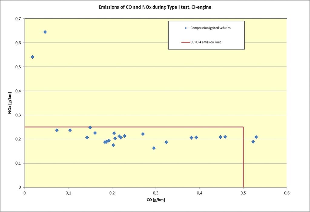 Page 25 of 74 Figure 15 shows the CO and NO X emissions during Type I test of CI-engine vehicles.