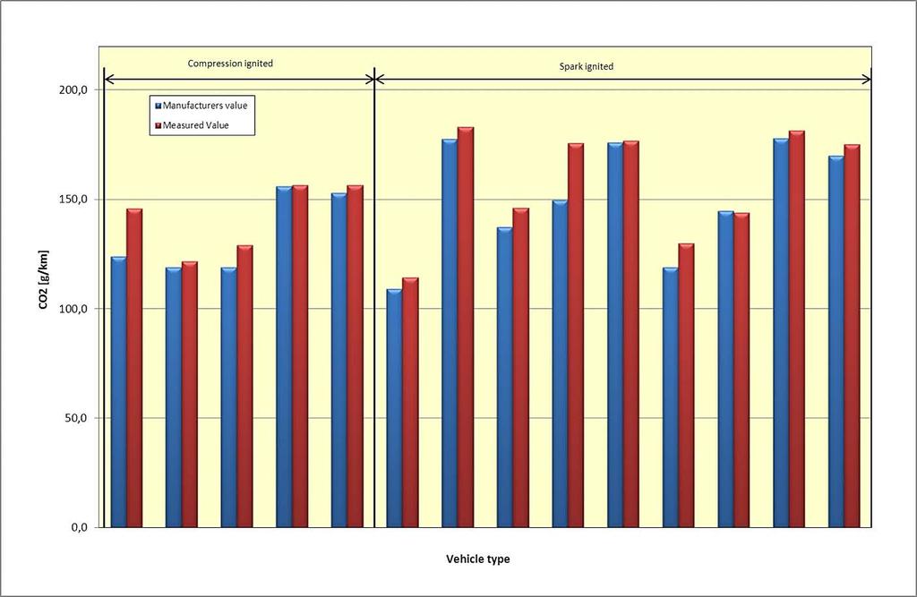Page 29 of 74 Figure 19 shows the measured CO 2 emissions compared to the CO 2 emissions given by the manufacturers.