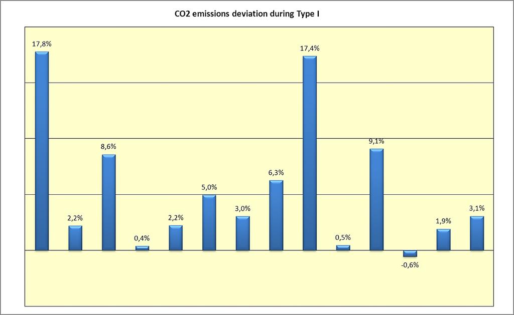 Page 30 of 74 Figure 21 Relative deviation of the CO 2 emissions towards