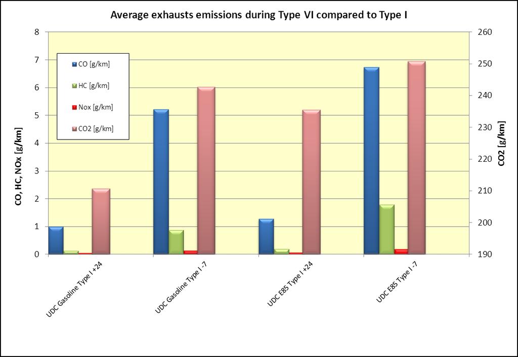 Page 38 of 74 Figure 26 show a comparison between the average exhausts emissions (CO, HC, NO X and CO 2 ) from different fuels during Type VI (- 7