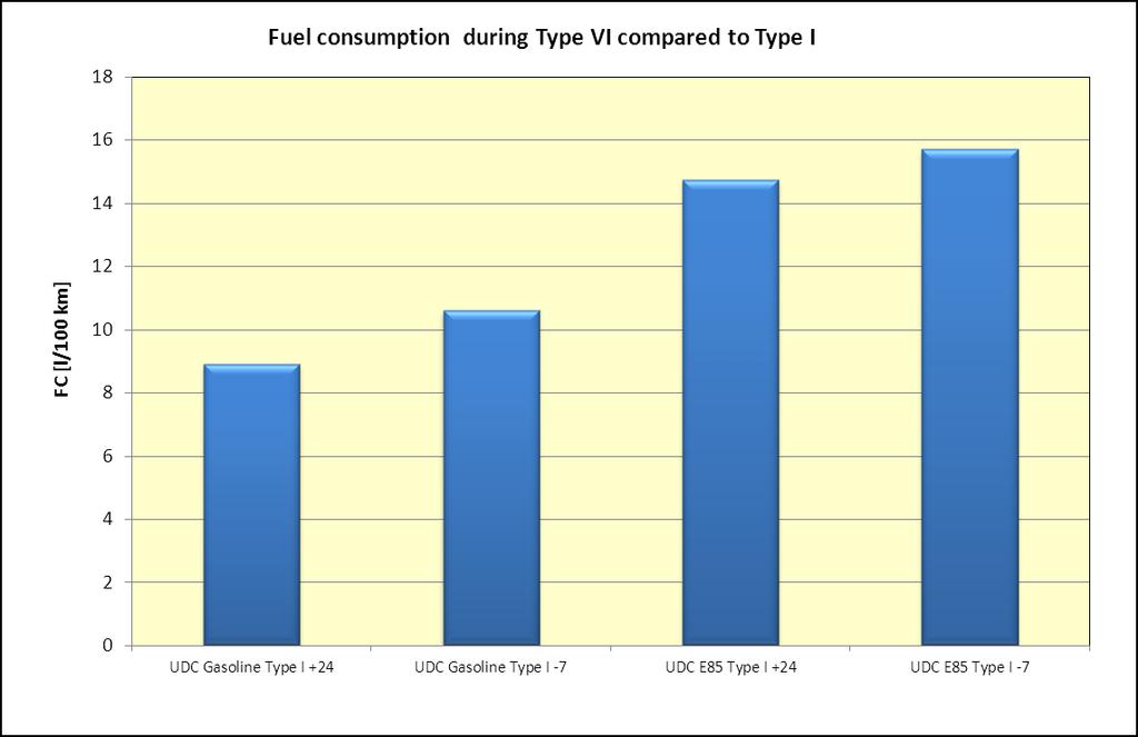 Page 39 of 74 In figure 27 the average UDC fuel consumption is shown for the Type I test compared with the