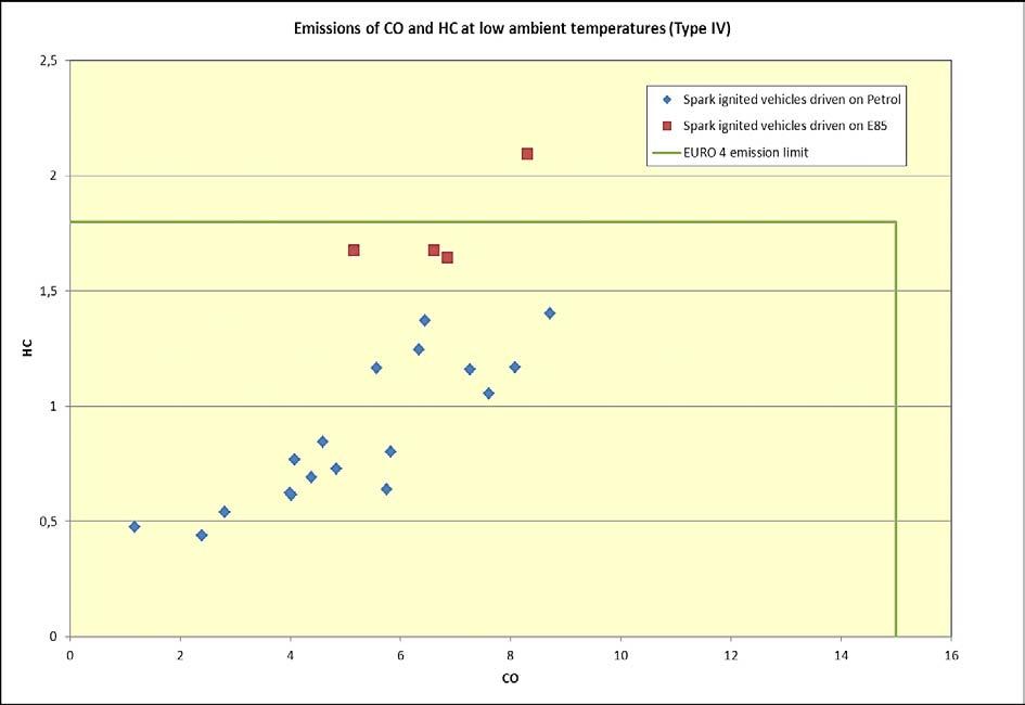 Page 40 of 74 Figure 28 shows the average CO and HC emissions during Type IV (- 7 C) test of SI-engine vehicles driven on petrol and E85.