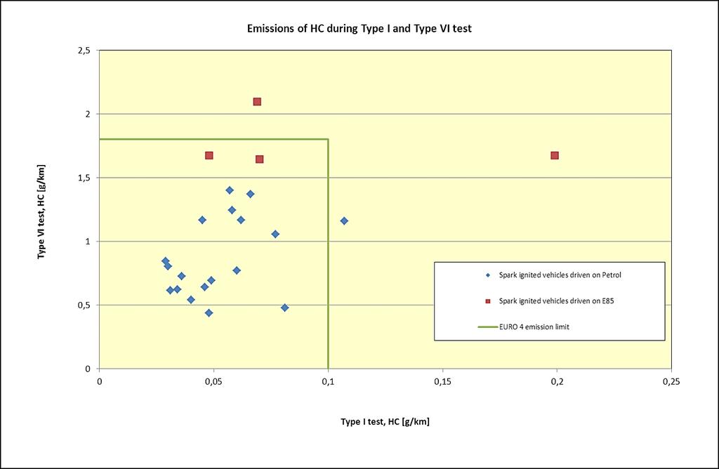 Page 41 of 74 Figure 29 shows the HC emissions during Type I compared with Type VI (- 7