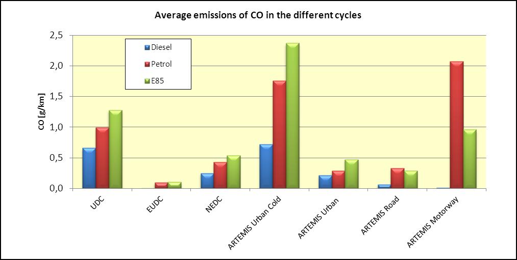 Page 43 of 74 Figures 30 to 34 shows the average CO, HC, NO X, PM emissions and FC during CADC for all tested vehicles compared to