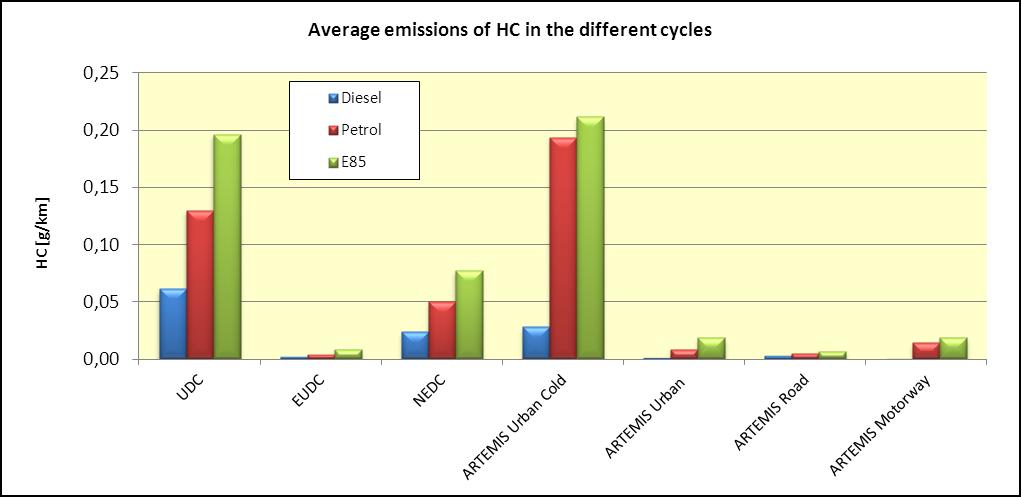 For vehicles with SI-engine most of the CO is emitted during the UDC-phase (1 st part of the NEDCcycle) and in the ARTEMIS Urban Cold