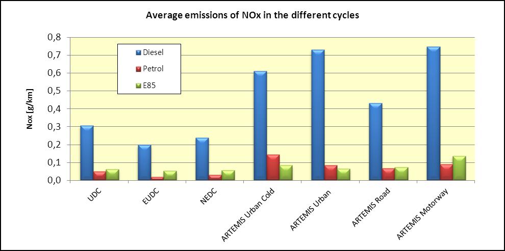 Page 44 of 74 In figure 32 the CI-engine vehicles shows significant higher NO X emissions than the SI-engine vehicles.