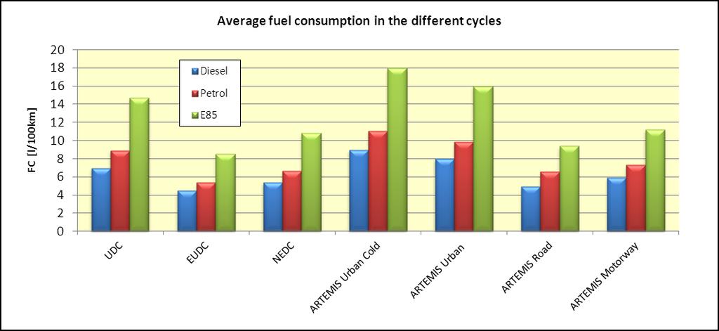 Figure 32 Average NOX emissions of all tested vehicles during the different cycles Figure 33 shows the average fuel consumption for all tested vehicles.