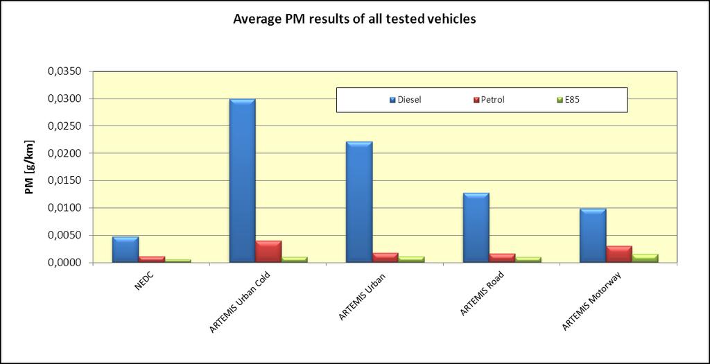 Figure 34 Average PM results of all tested vehicles except the CI vehicle