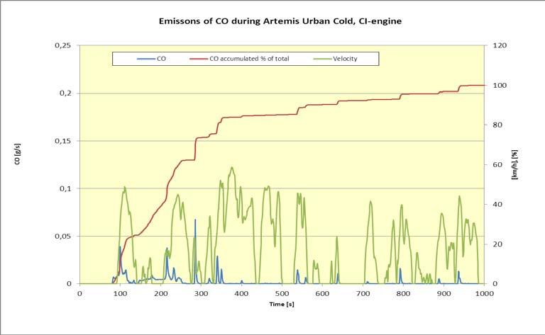emissions during the different CADC sub cycles Figure 1: CO emissions during ARTEMIS Urban Cold cycle of a