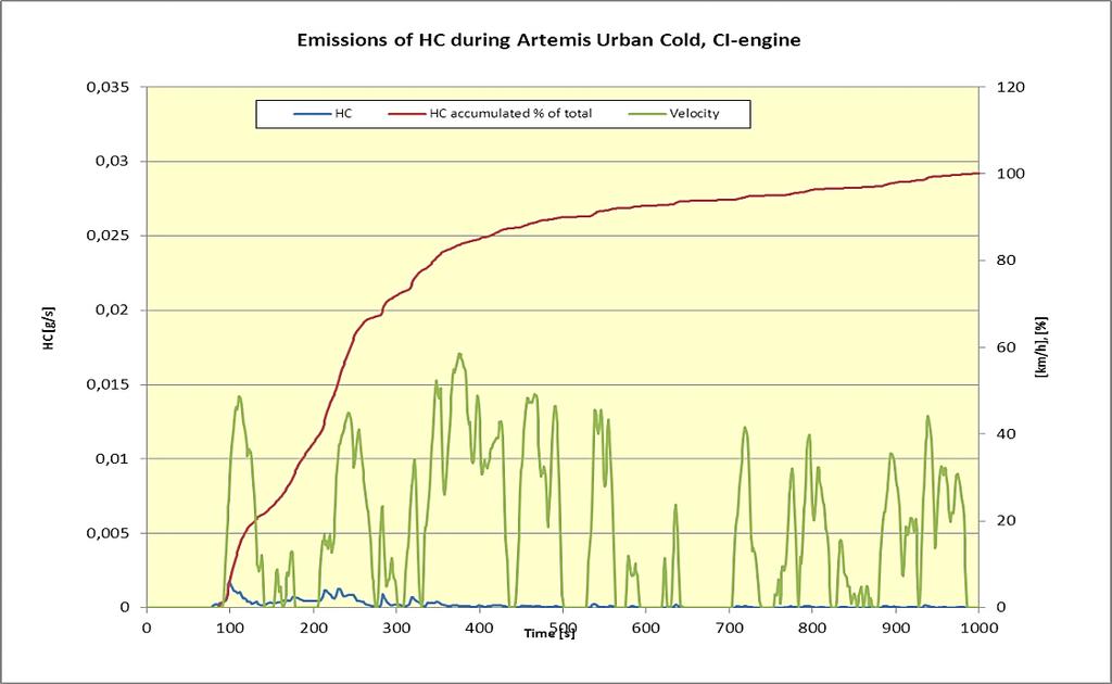 with SI-engine Figure 4: HC emissions during 
