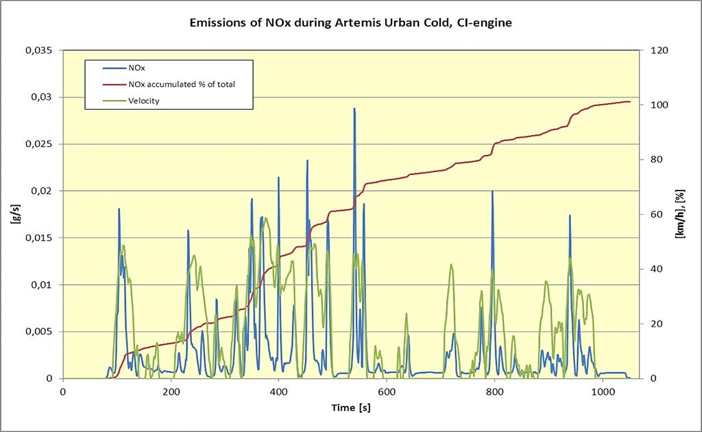 with SI-engine Figure 6: NOX emissions during 