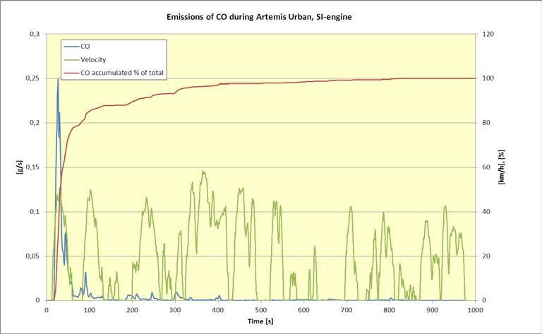 Page 62 of 74 Figure 7: CO emissions during ARTEMIS Urban cycle of a Euro 4 vehicle with