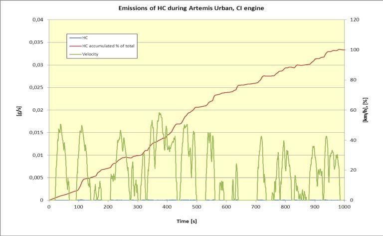 SI-engine Figure 10: HC emissions during 
