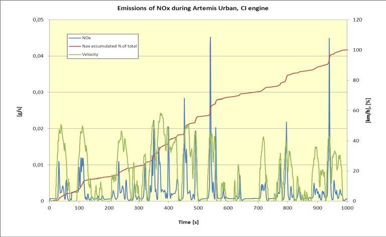 SI-engine Figure 12: NOx emissions during 