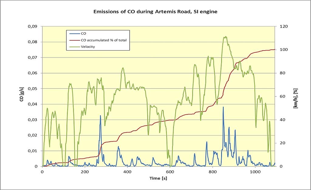 Page 65 of 74 Figure 13: CO emissions during