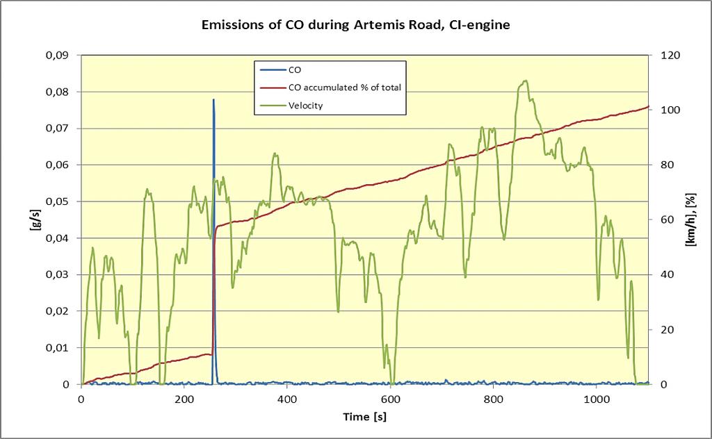 SI-engine Figure 14: CO emissions during 