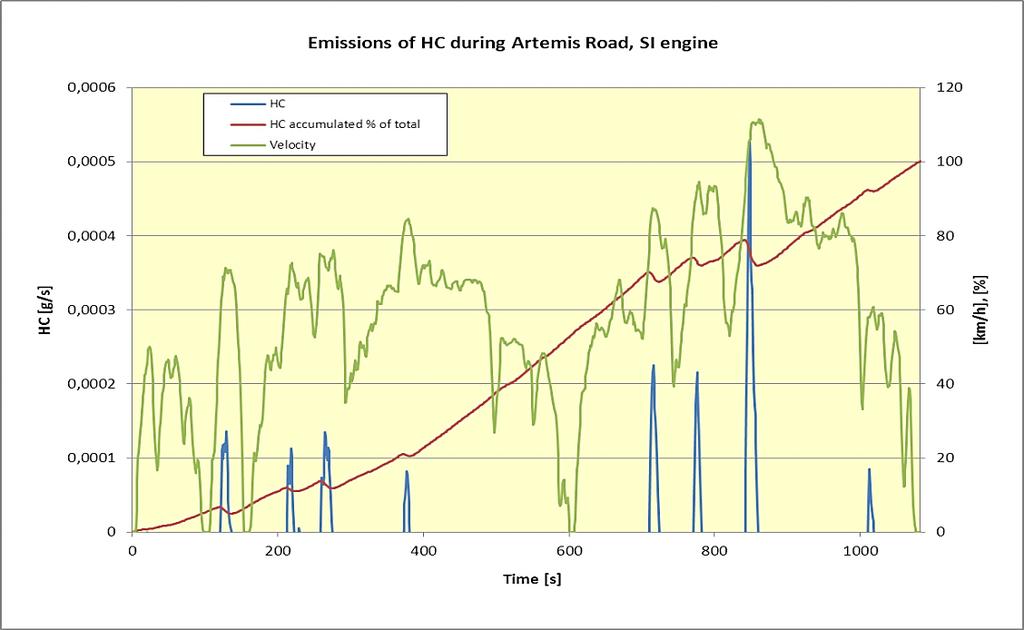 Page 66 of 74 Figure 15: HC emissions during