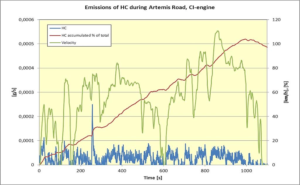 SI-engine Figure 16: HC emissions during 