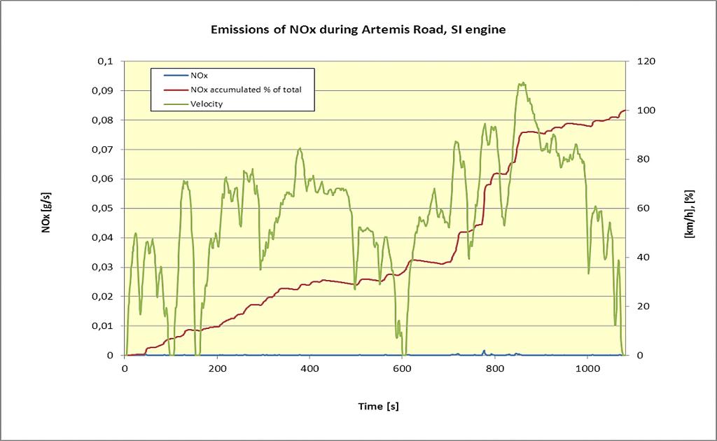 Page 67 of 74 Figure 17: NOx emissions during