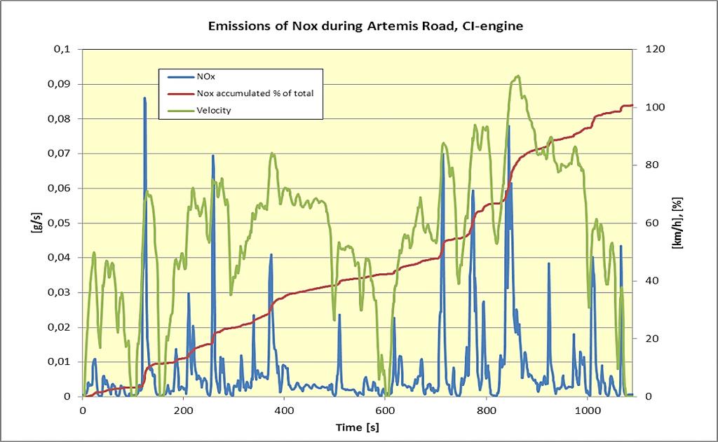 SI-engine Figure 18: NOx emissions during 